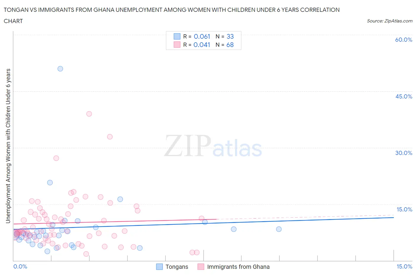 Tongan vs Immigrants from Ghana Unemployment Among Women with Children Under 6 years