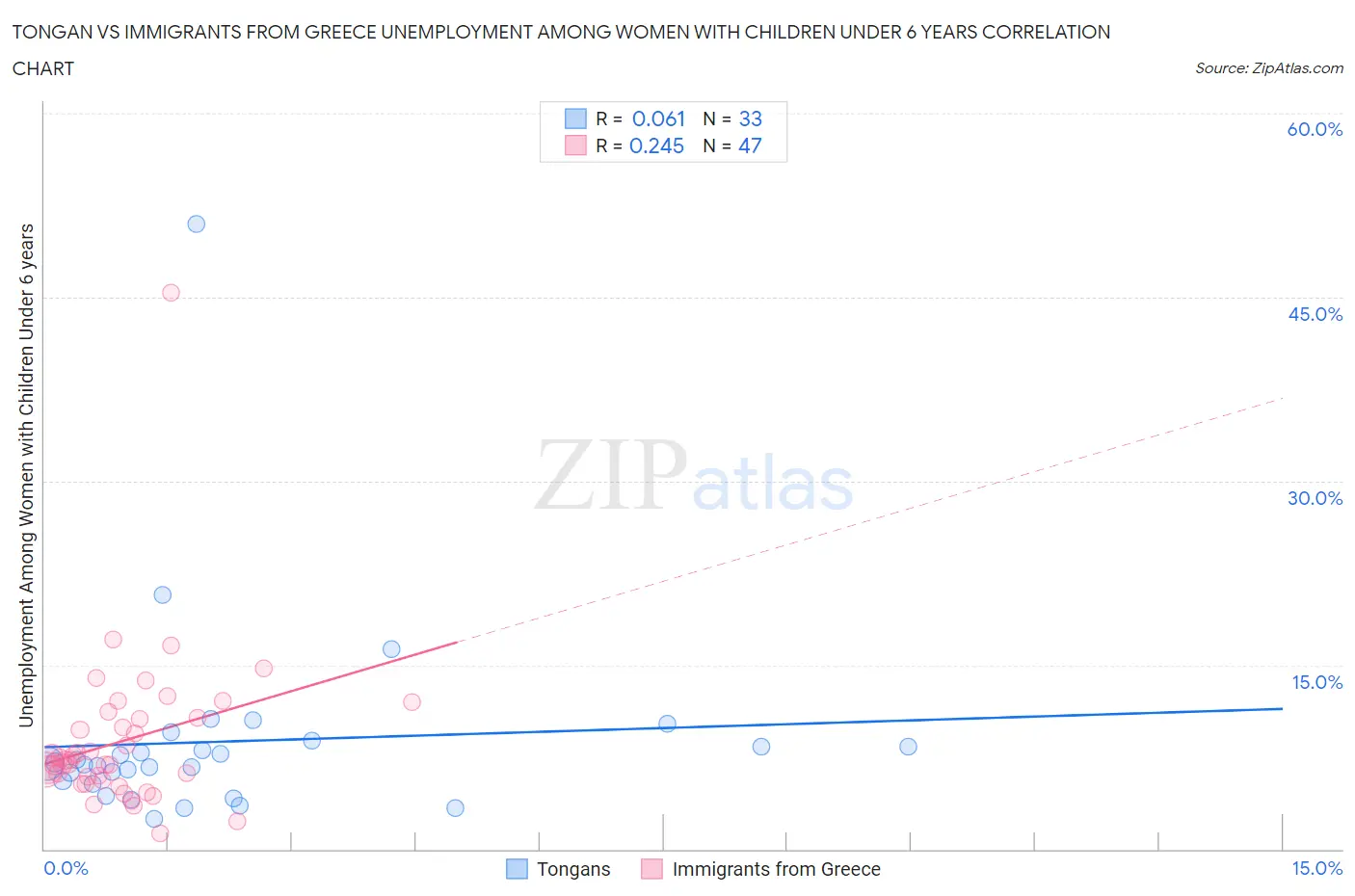 Tongan vs Immigrants from Greece Unemployment Among Women with Children Under 6 years