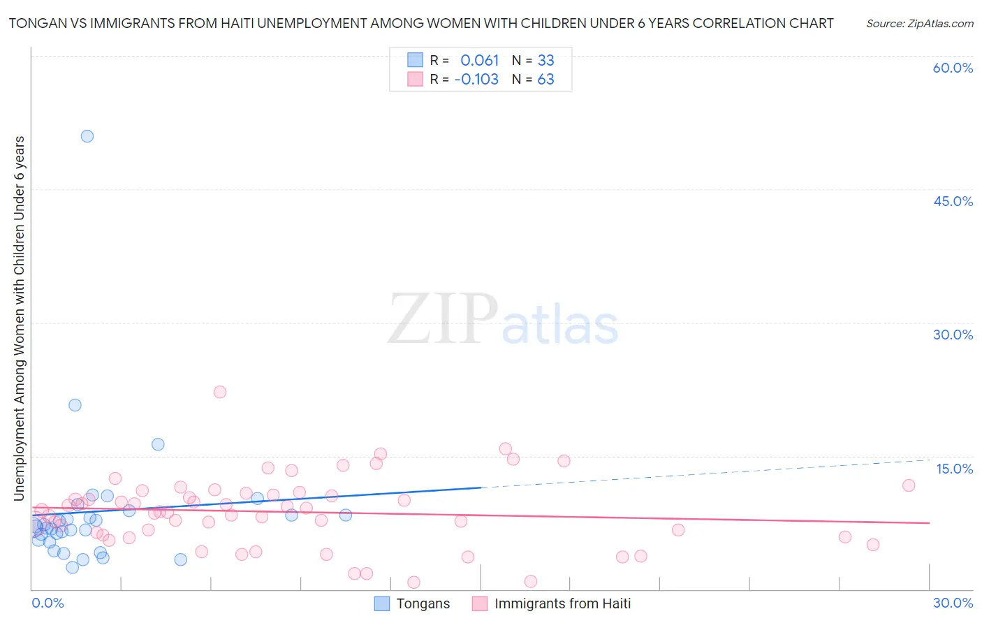 Tongan vs Immigrants from Haiti Unemployment Among Women with Children Under 6 years