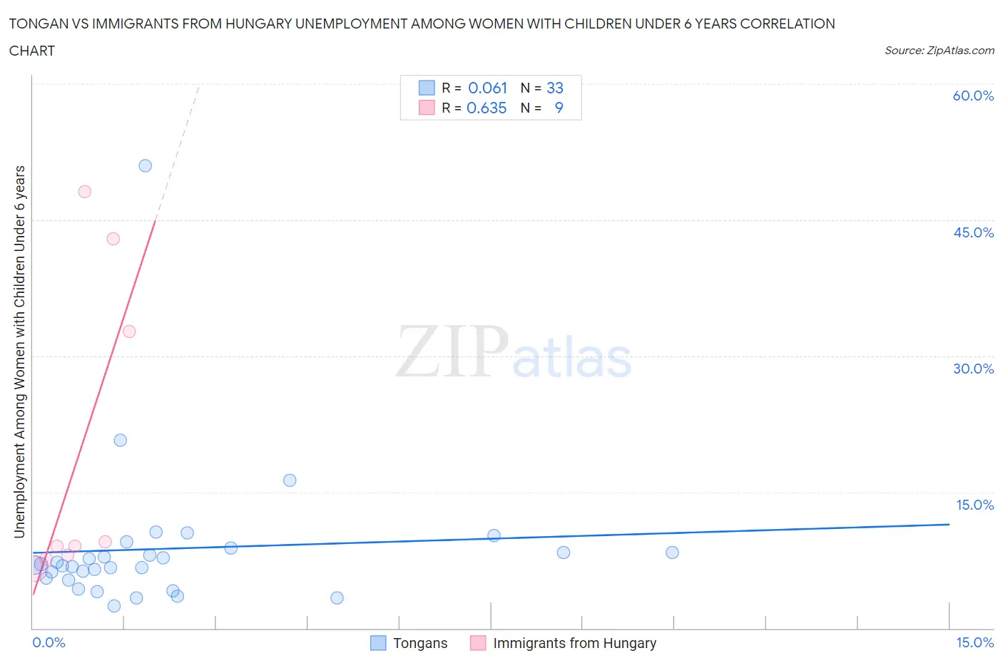Tongan vs Immigrants from Hungary Unemployment Among Women with Children Under 6 years