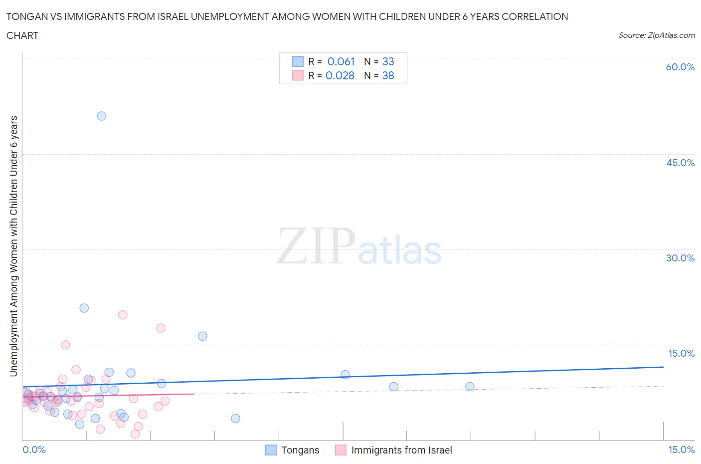 Tongan vs Immigrants from Israel Unemployment Among Women with Children Under 6 years