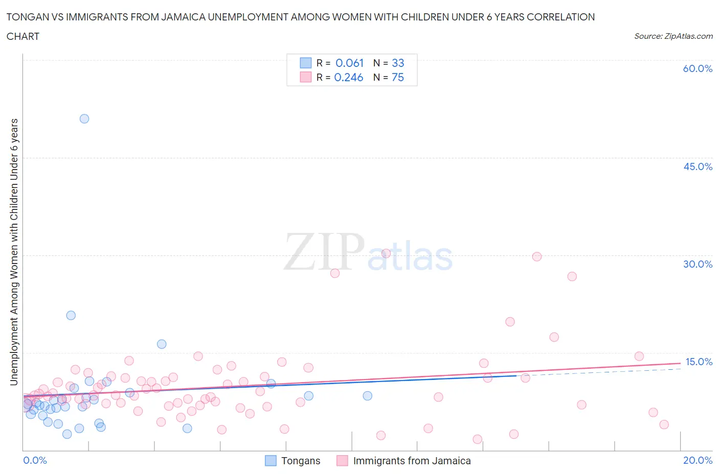 Tongan vs Immigrants from Jamaica Unemployment Among Women with Children Under 6 years