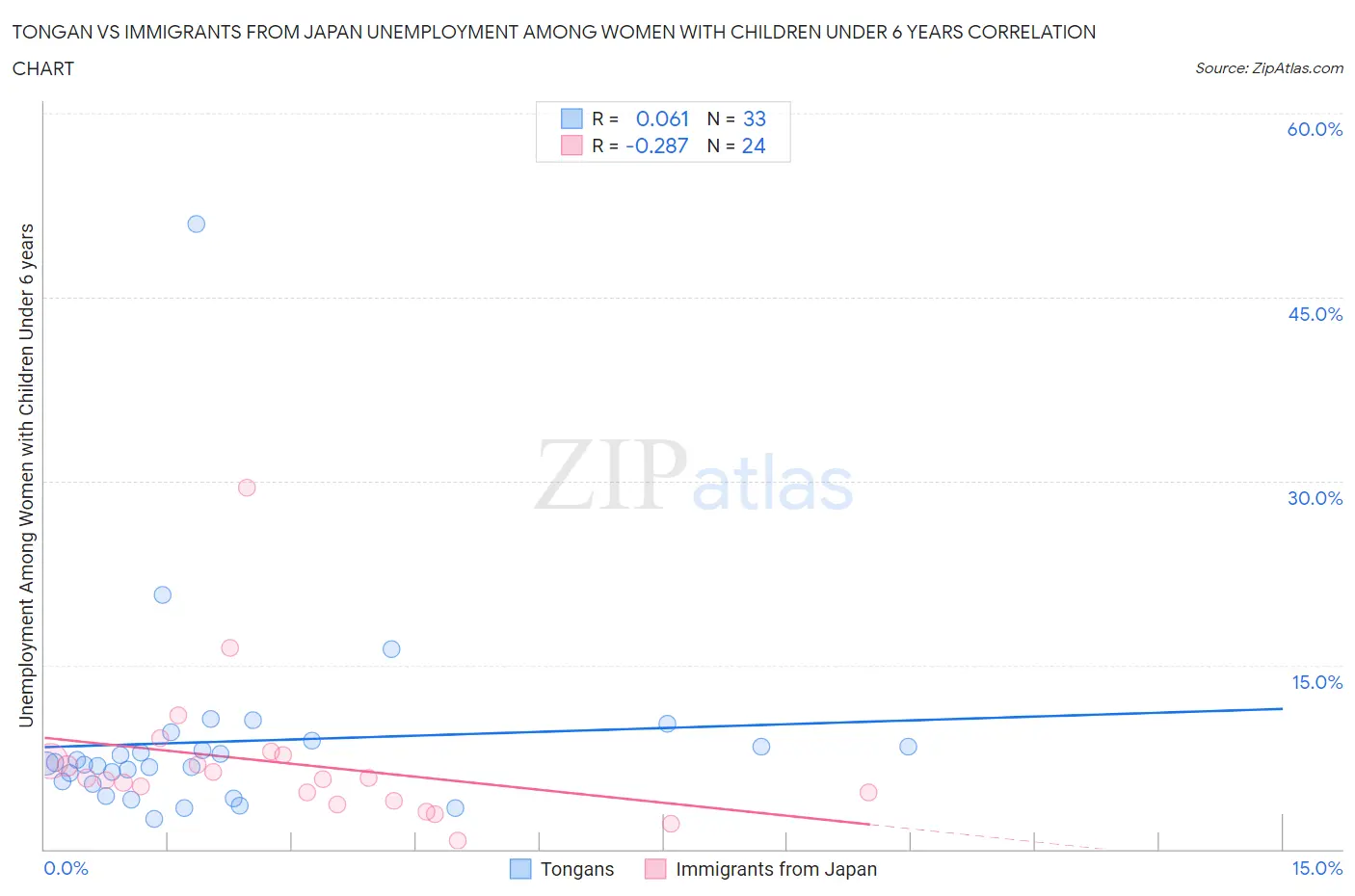 Tongan vs Immigrants from Japan Unemployment Among Women with Children Under 6 years