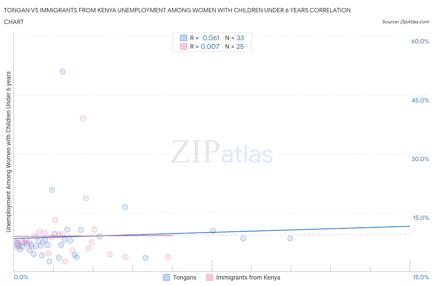 Tongan vs Immigrants from Kenya Unemployment Among Women with Children Under 6 years
