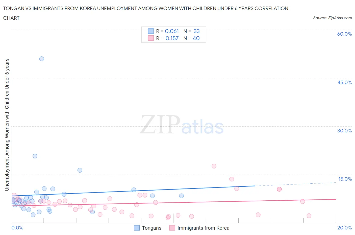 Tongan vs Immigrants from Korea Unemployment Among Women with Children Under 6 years