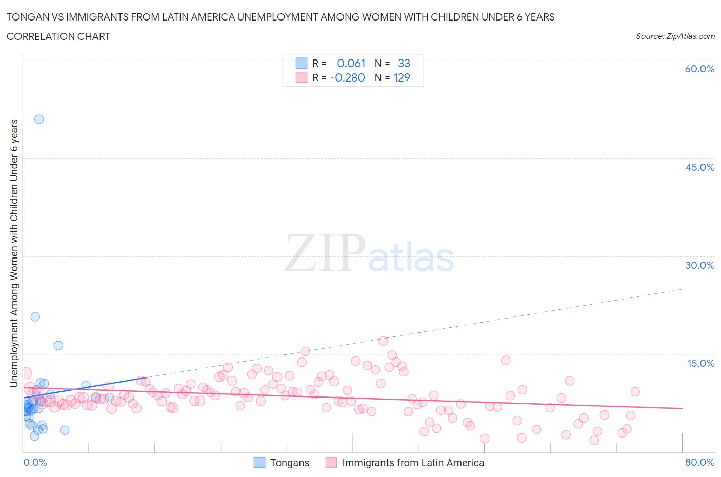 Tongan vs Immigrants from Latin America Unemployment Among Women with Children Under 6 years