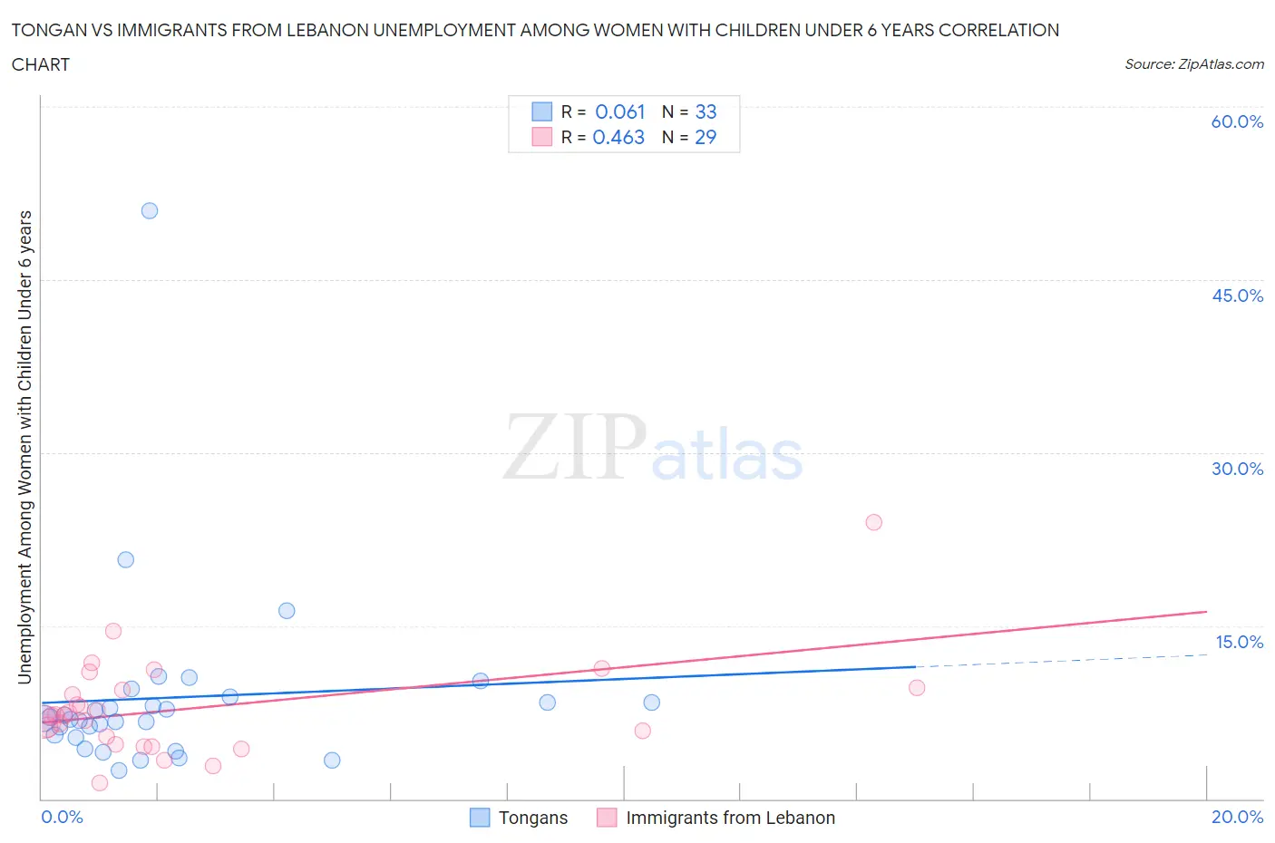 Tongan vs Immigrants from Lebanon Unemployment Among Women with Children Under 6 years
