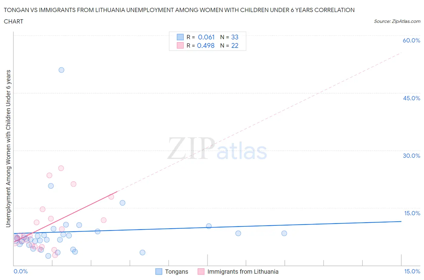 Tongan vs Immigrants from Lithuania Unemployment Among Women with Children Under 6 years