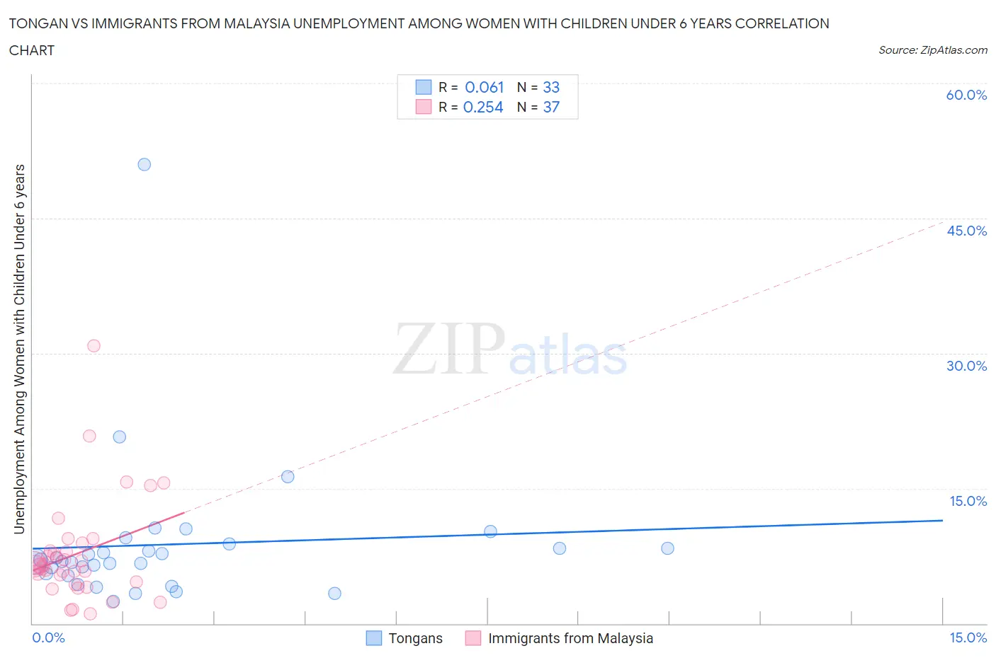 Tongan vs Immigrants from Malaysia Unemployment Among Women with Children Under 6 years