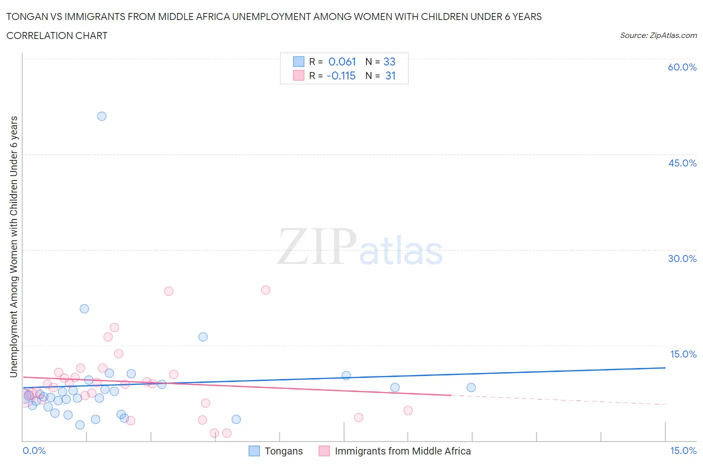 Tongan vs Immigrants from Middle Africa Unemployment Among Women with Children Under 6 years