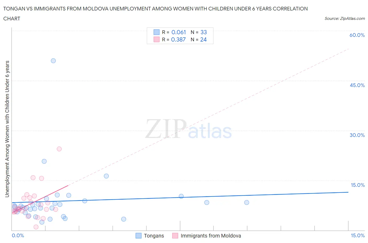 Tongan vs Immigrants from Moldova Unemployment Among Women with Children Under 6 years