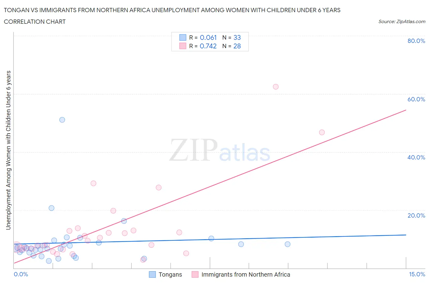 Tongan vs Immigrants from Northern Africa Unemployment Among Women with Children Under 6 years