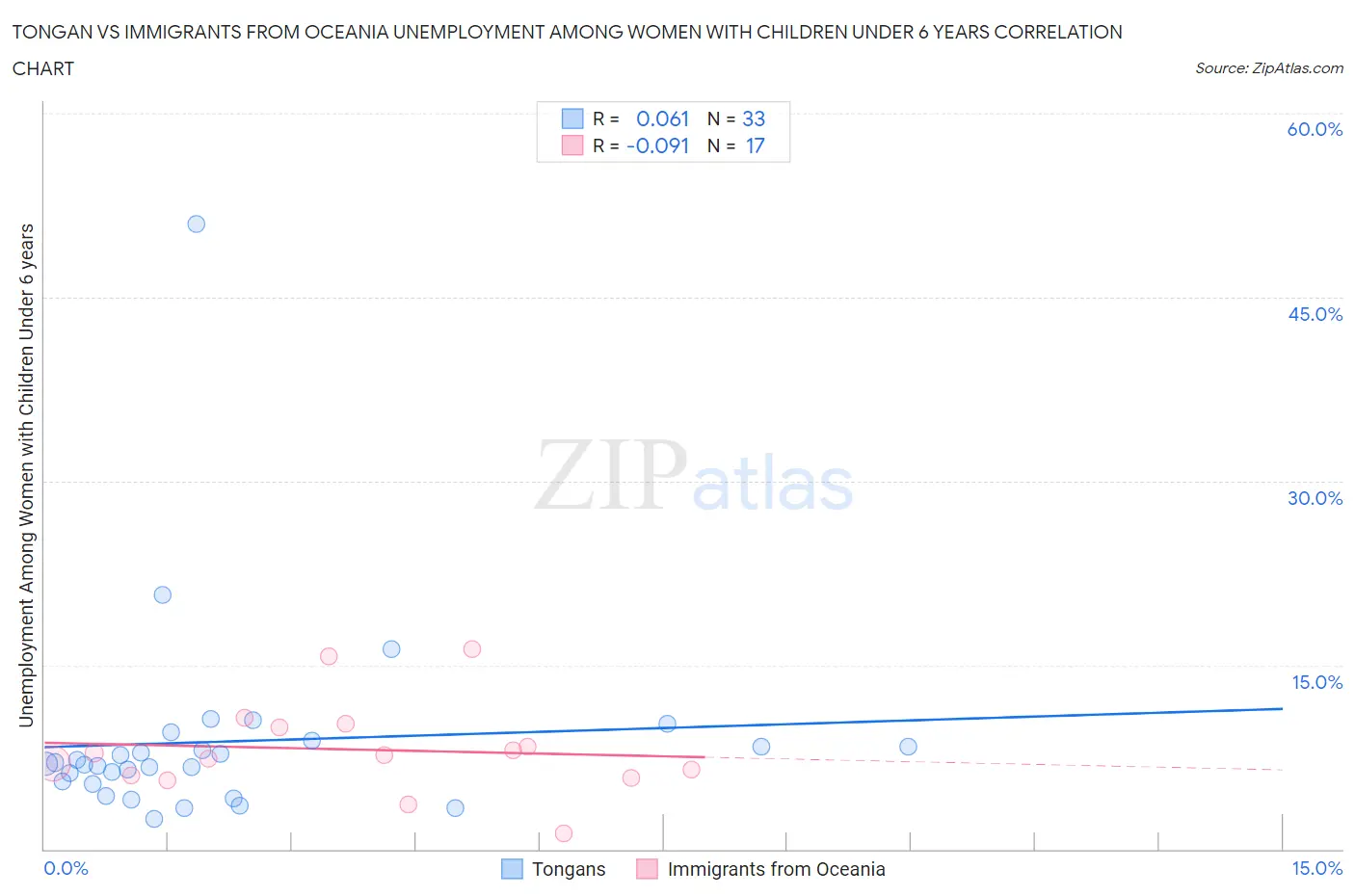 Tongan vs Immigrants from Oceania Unemployment Among Women with Children Under 6 years