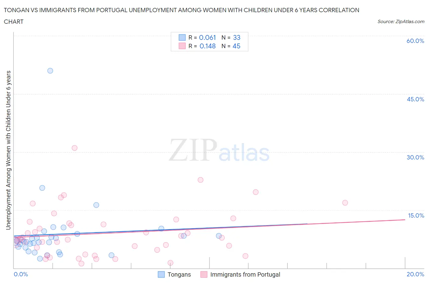 Tongan vs Immigrants from Portugal Unemployment Among Women with Children Under 6 years