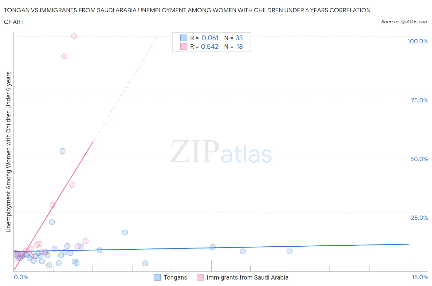 Tongan vs Immigrants from Saudi Arabia Unemployment Among Women with Children Under 6 years