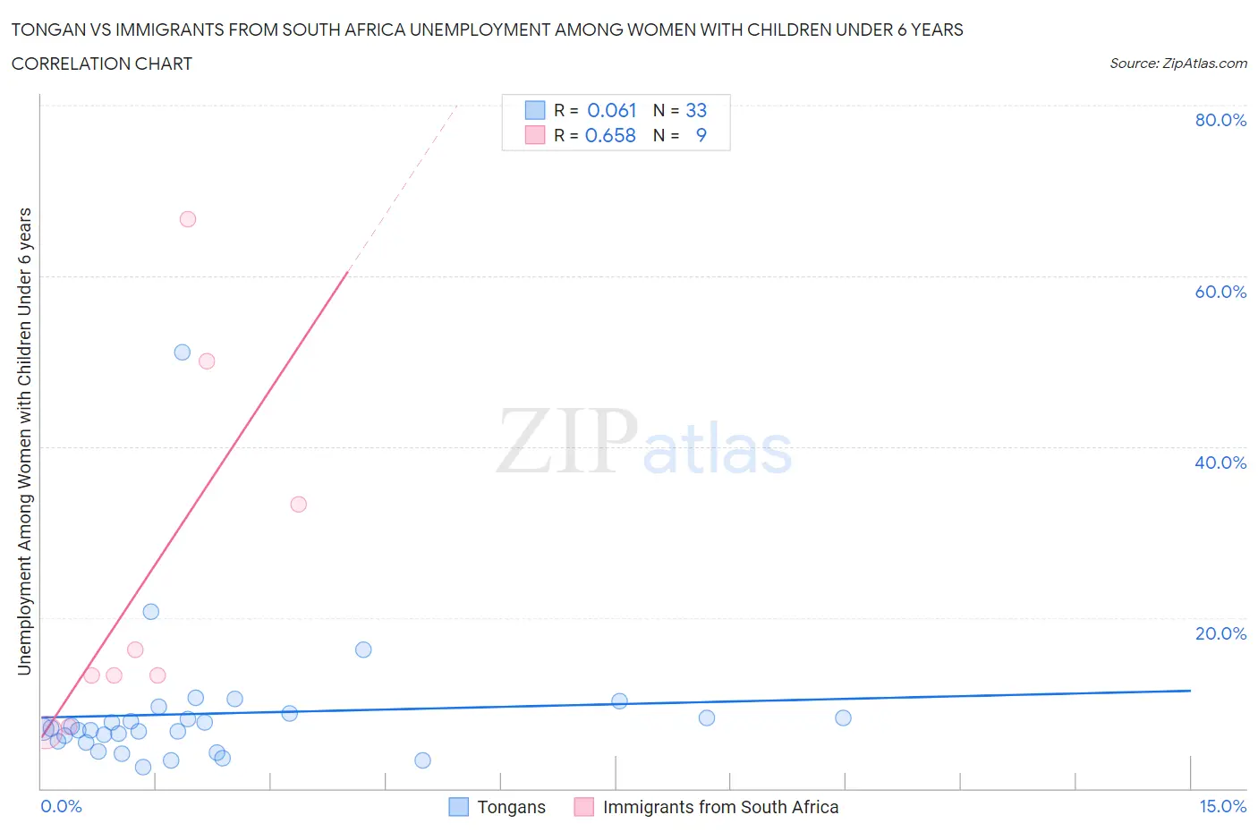 Tongan vs Immigrants from South Africa Unemployment Among Women with Children Under 6 years