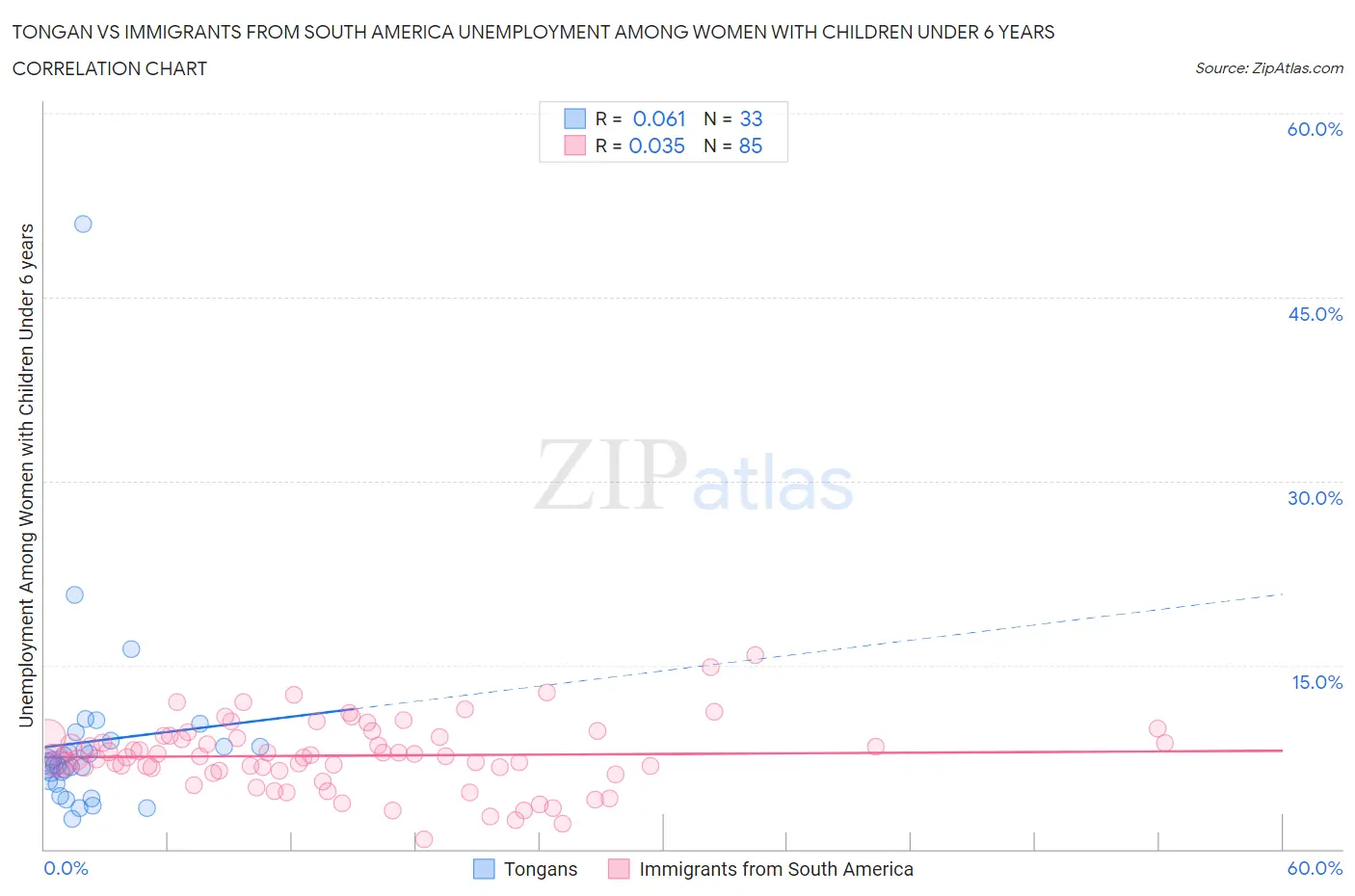 Tongan vs Immigrants from South America Unemployment Among Women with Children Under 6 years