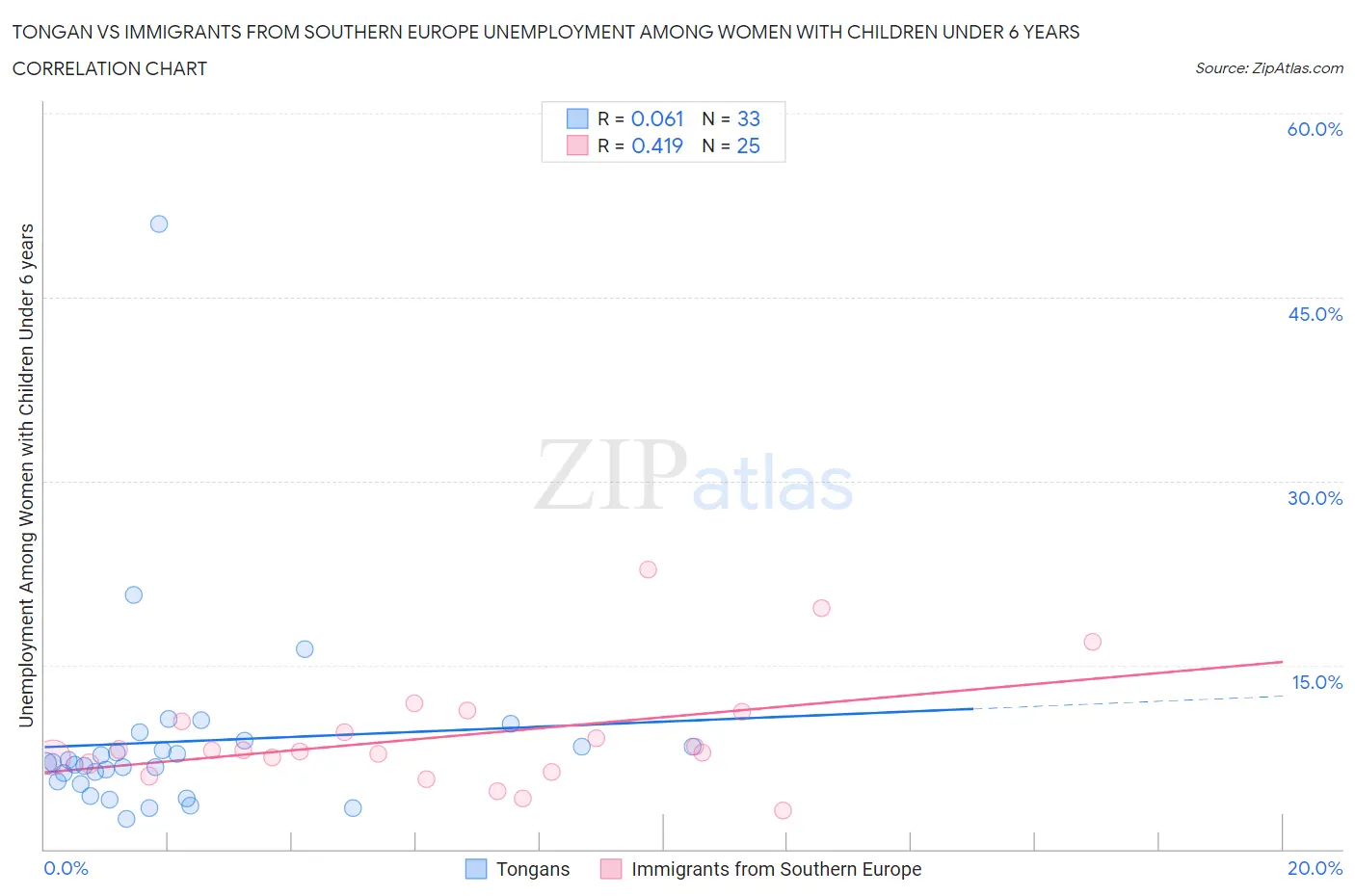 Tongan vs Immigrants from Southern Europe Unemployment Among Women with Children Under 6 years