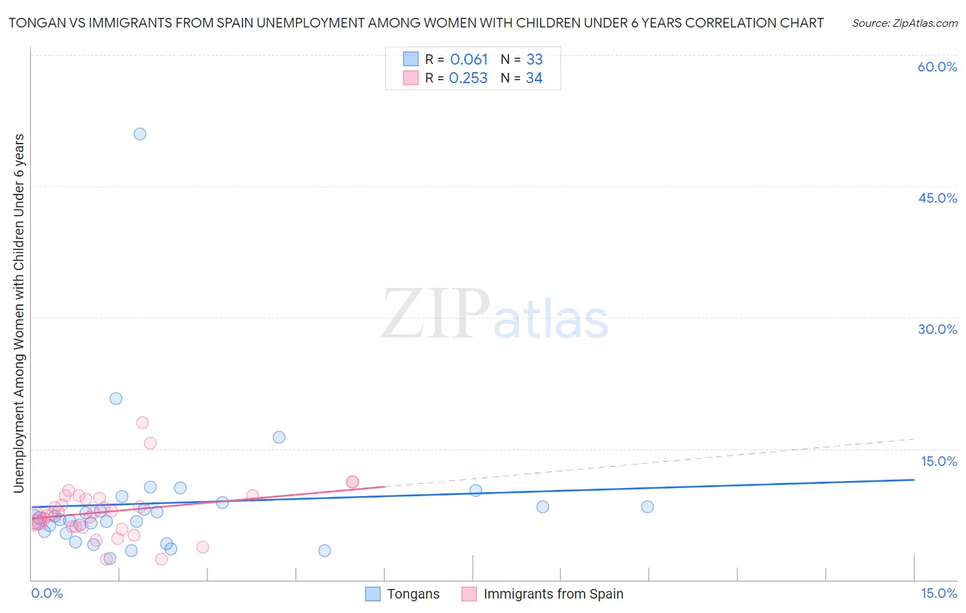Tongan vs Immigrants from Spain Unemployment Among Women with Children Under 6 years