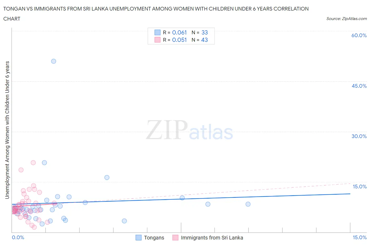 Tongan vs Immigrants from Sri Lanka Unemployment Among Women with Children Under 6 years