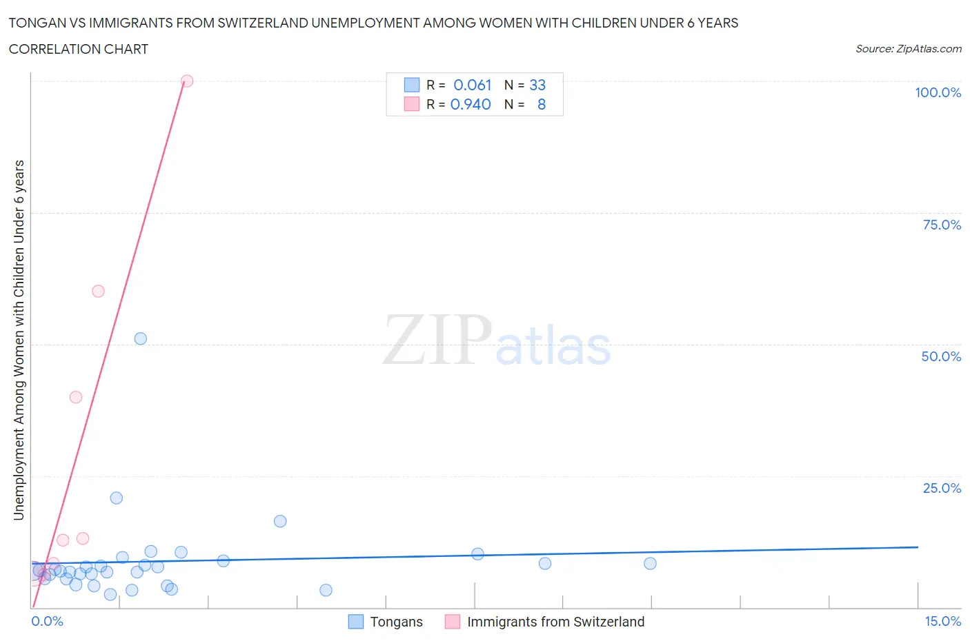 Tongan vs Immigrants from Switzerland Unemployment Among Women with Children Under 6 years