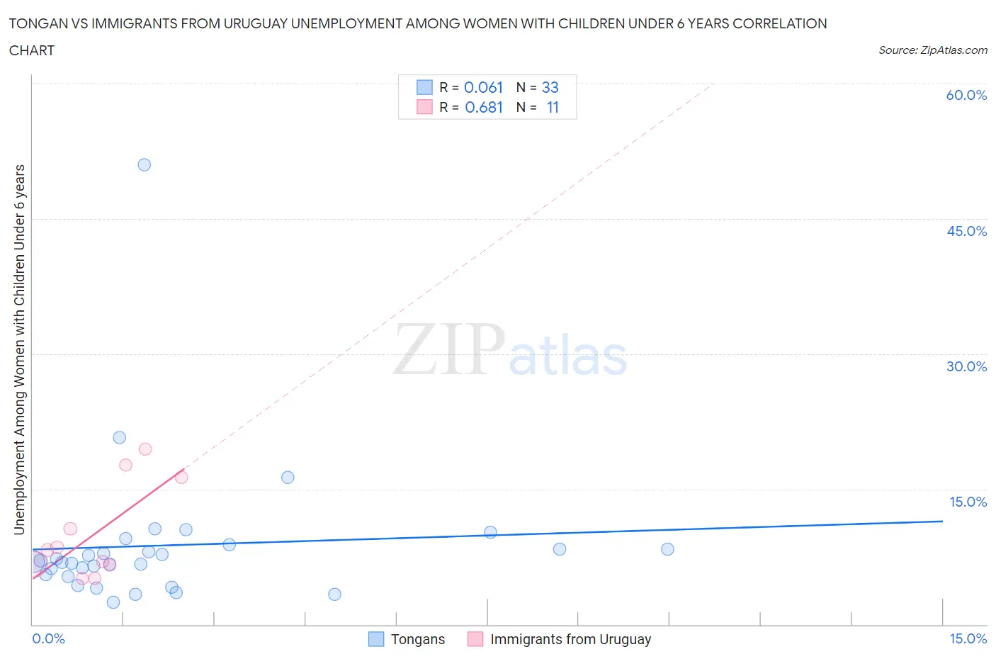 Tongan vs Immigrants from Uruguay Unemployment Among Women with Children Under 6 years
