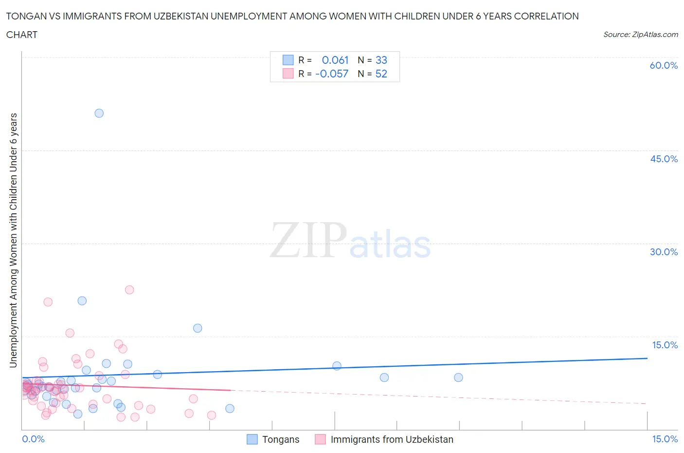 Tongan vs Immigrants from Uzbekistan Unemployment Among Women with Children Under 6 years