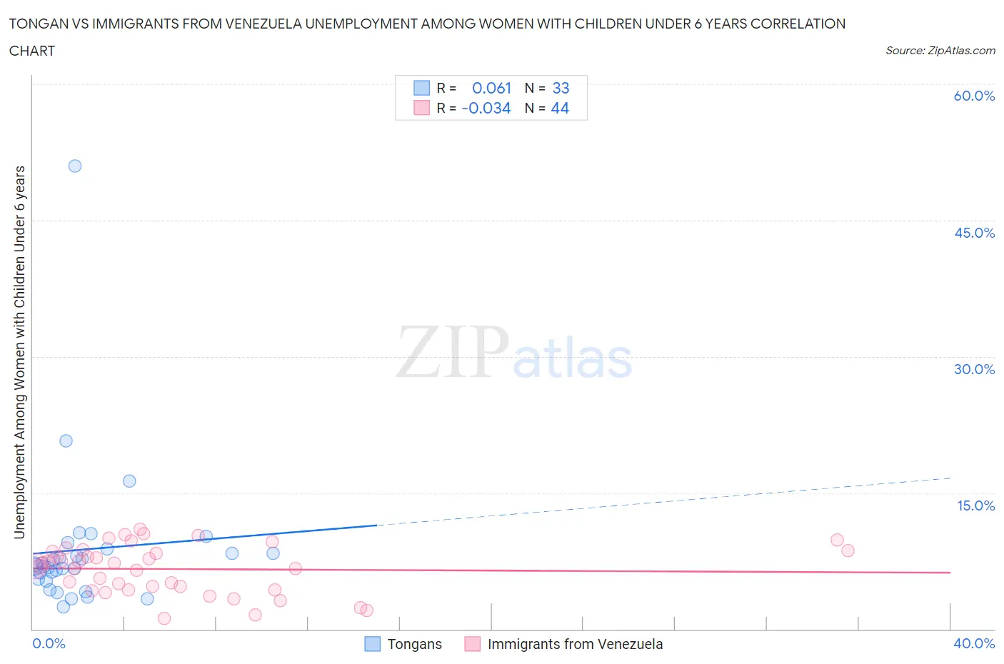 Tongan vs Immigrants from Venezuela Unemployment Among Women with Children Under 6 years