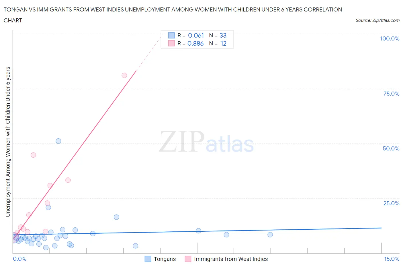 Tongan vs Immigrants from West Indies Unemployment Among Women with Children Under 6 years