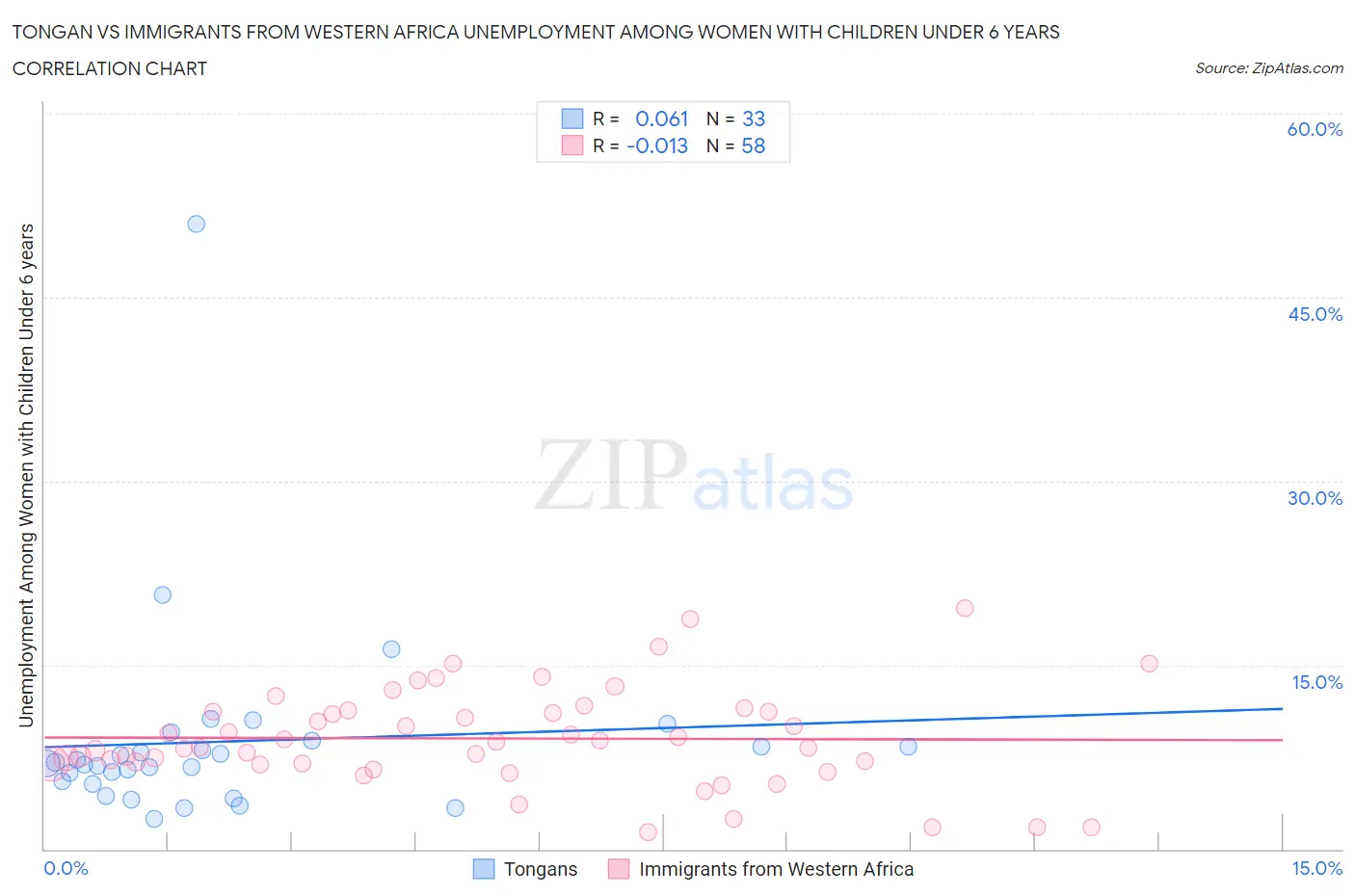 Tongan vs Immigrants from Western Africa Unemployment Among Women with Children Under 6 years