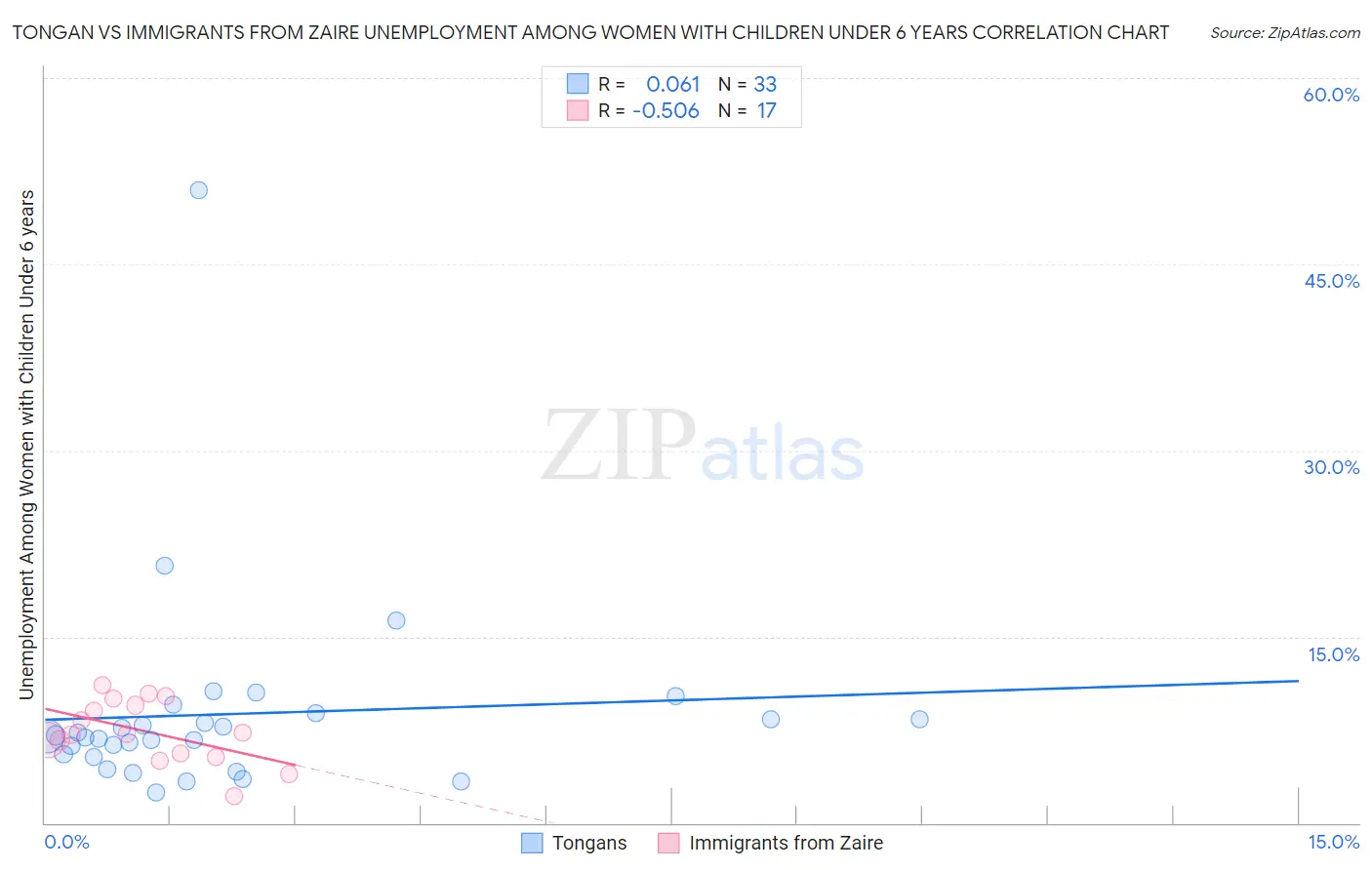 Tongan vs Immigrants from Zaire Unemployment Among Women with Children Under 6 years