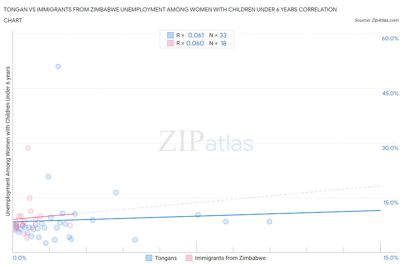 Tongan vs Immigrants from Zimbabwe Unemployment Among Women with Children Under 6 years