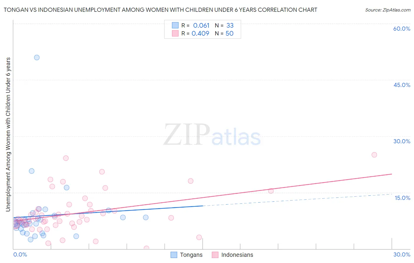 Tongan vs Indonesian Unemployment Among Women with Children Under 6 years