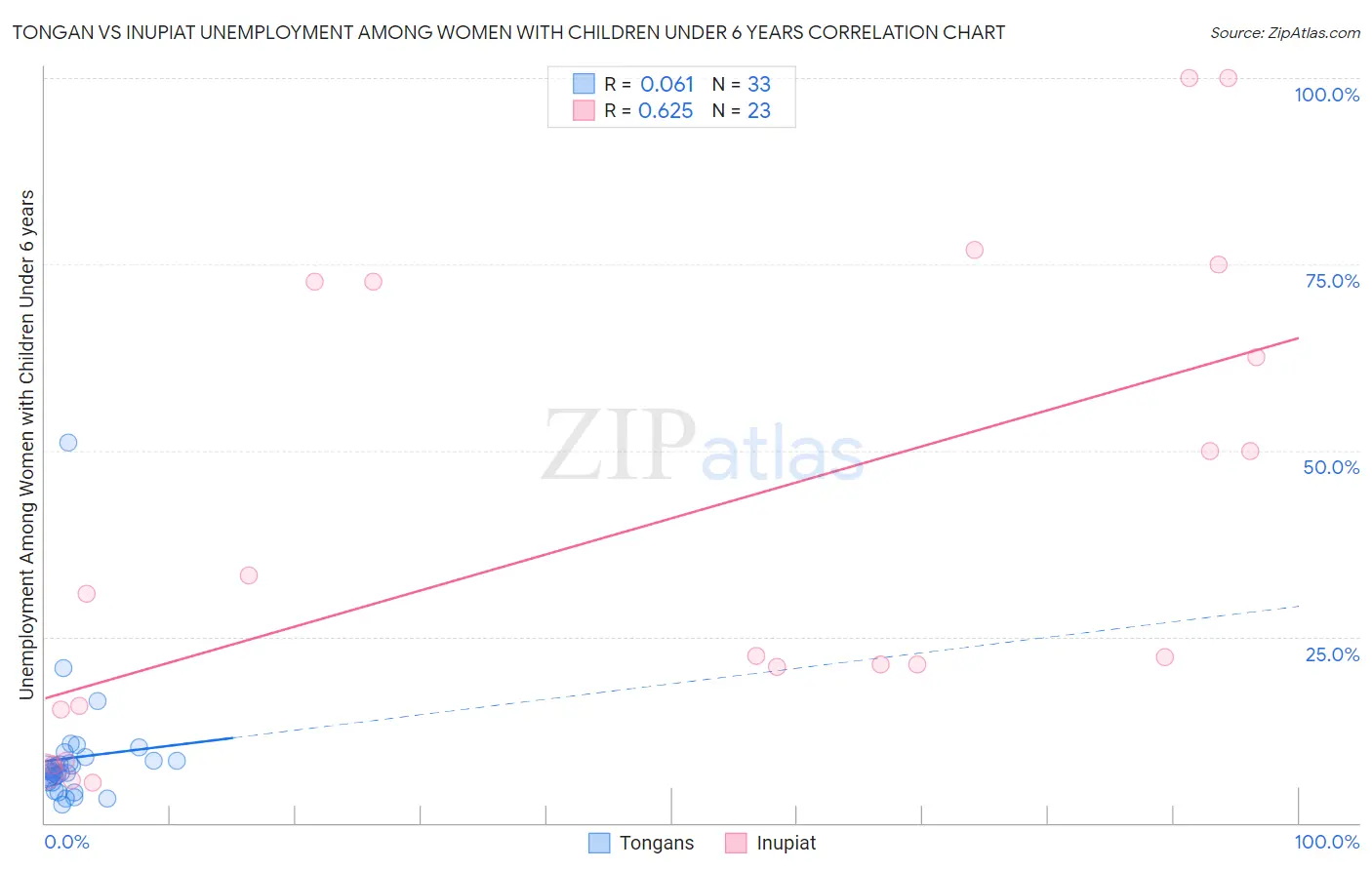 Tongan vs Inupiat Unemployment Among Women with Children Under 6 years