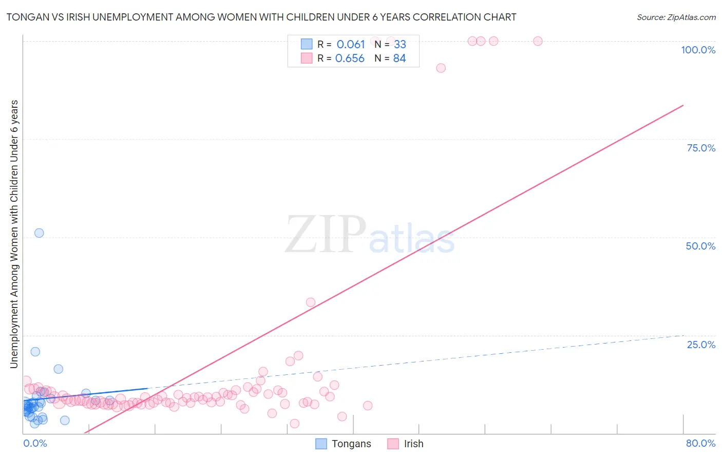 Tongan vs Irish Unemployment Among Women with Children Under 6 years