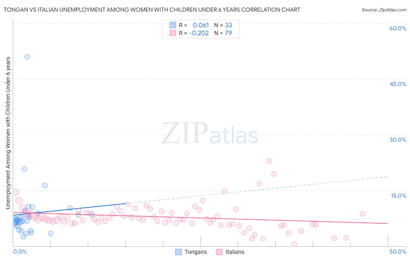 Tongan vs Italian Unemployment Among Women with Children Under 6 years