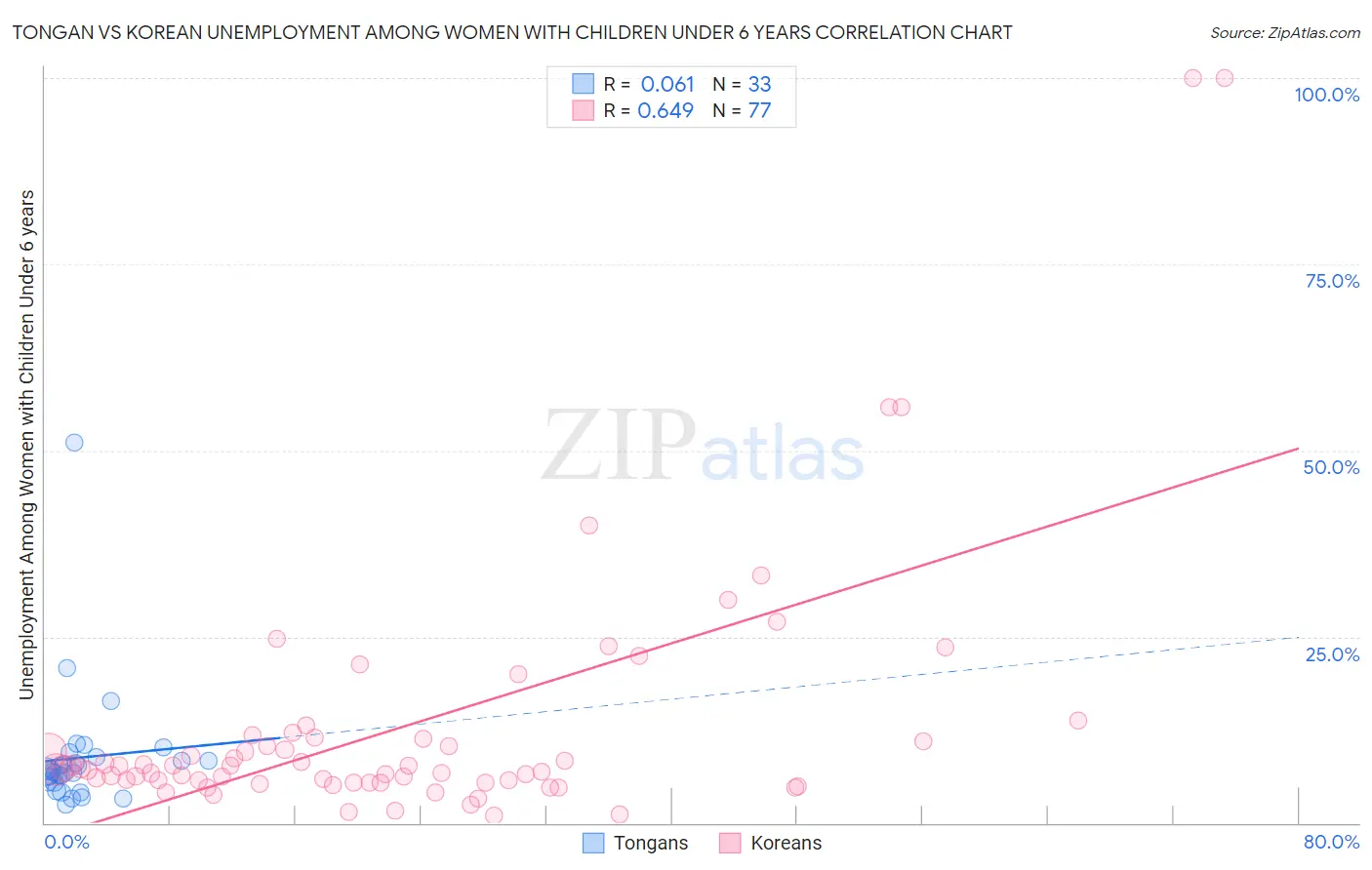 Tongan vs Korean Unemployment Among Women with Children Under 6 years