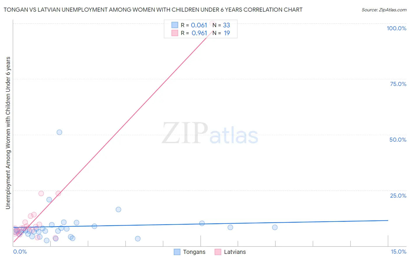 Tongan vs Latvian Unemployment Among Women with Children Under 6 years