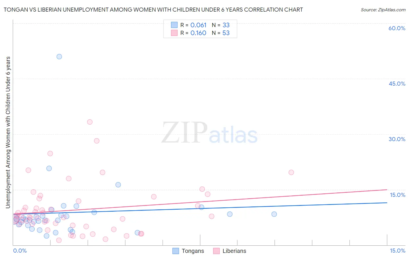 Tongan vs Liberian Unemployment Among Women with Children Under 6 years