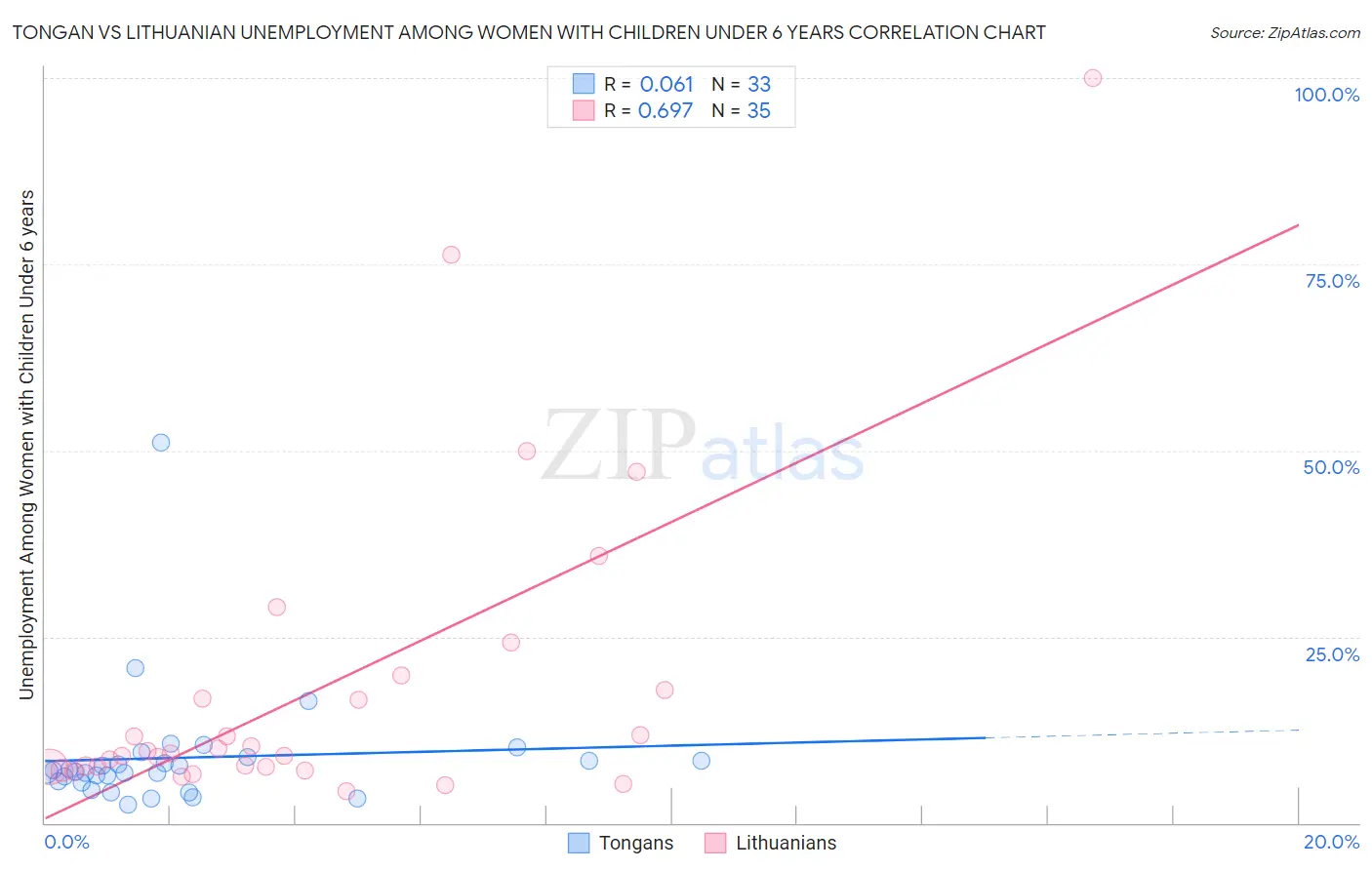 Tongan vs Lithuanian Unemployment Among Women with Children Under 6 years