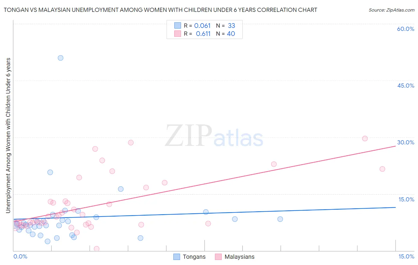 Tongan vs Malaysian Unemployment Among Women with Children Under 6 years