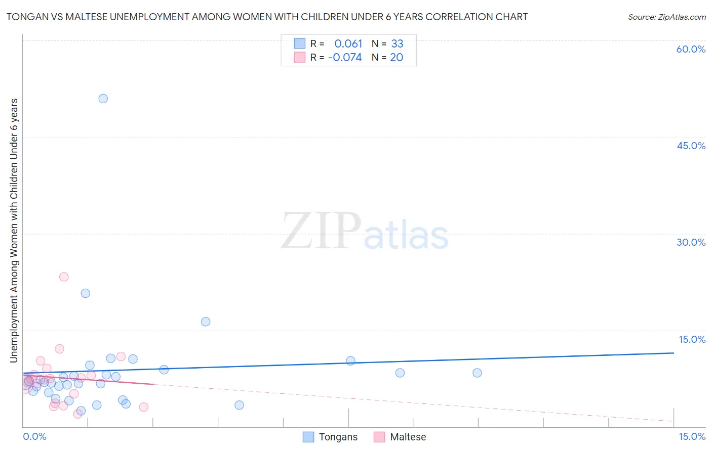 Tongan vs Maltese Unemployment Among Women with Children Under 6 years