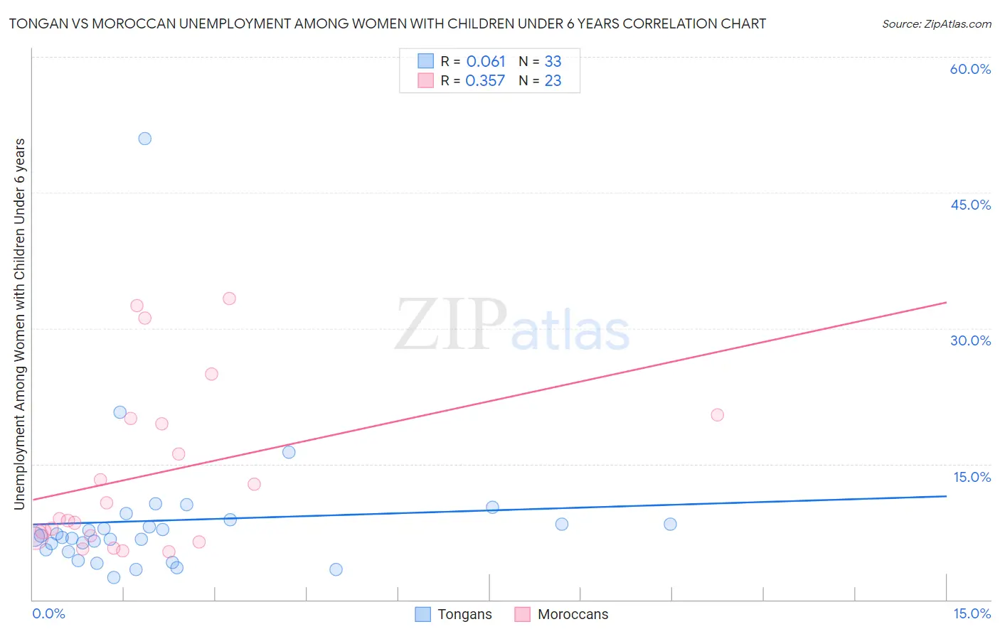 Tongan vs Moroccan Unemployment Among Women with Children Under 6 years