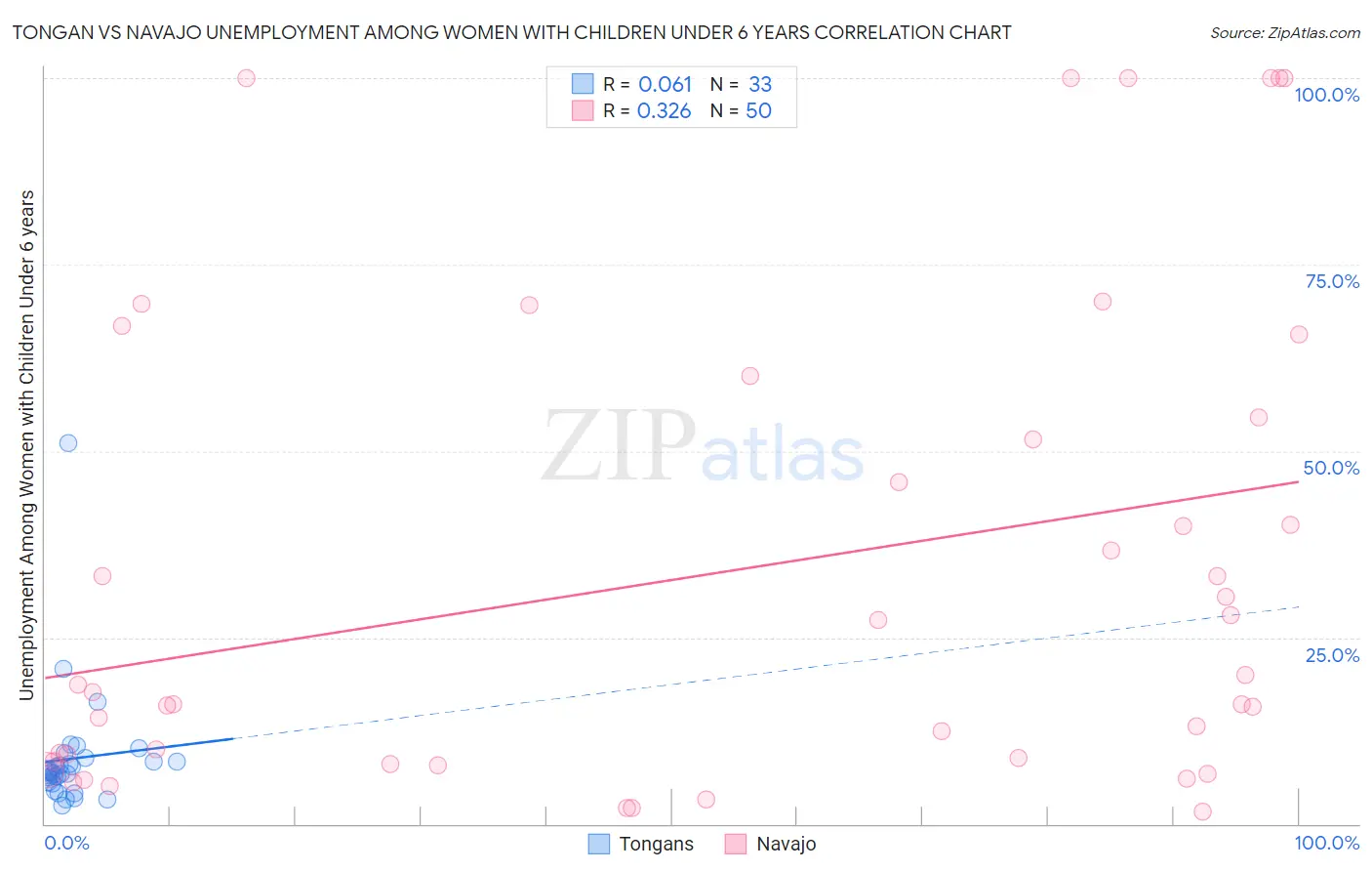 Tongan vs Navajo Unemployment Among Women with Children Under 6 years