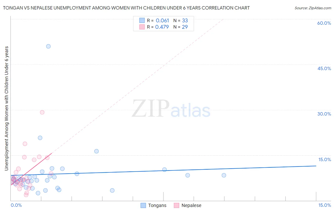 Tongan vs Nepalese Unemployment Among Women with Children Under 6 years