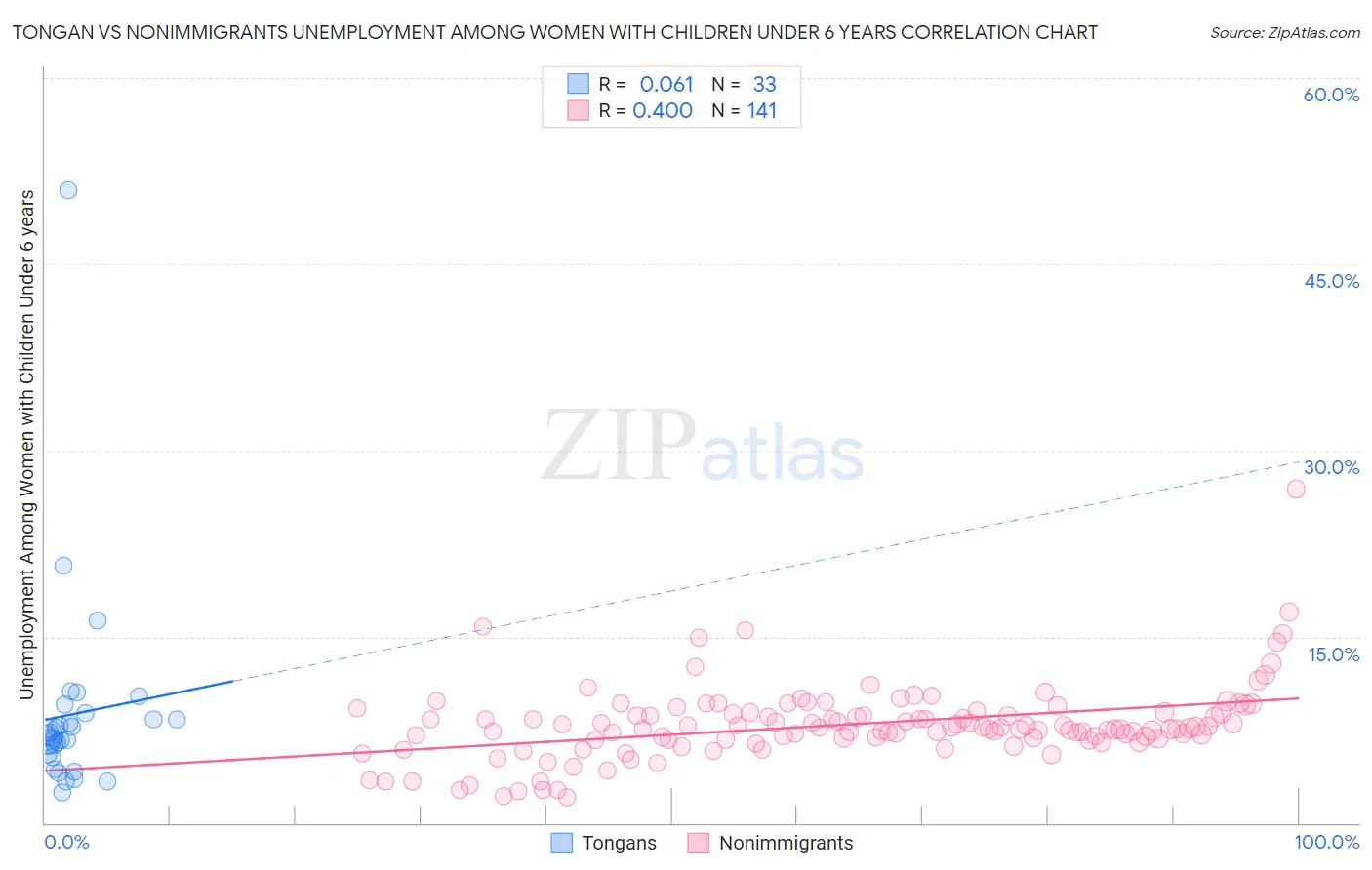 Tongan vs Nonimmigrants Unemployment Among Women with Children Under 6 years