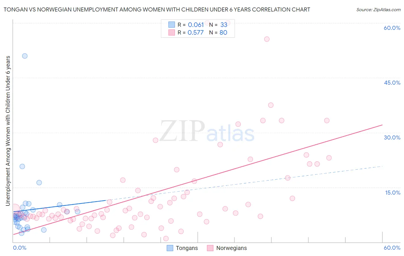 Tongan vs Norwegian Unemployment Among Women with Children Under 6 years