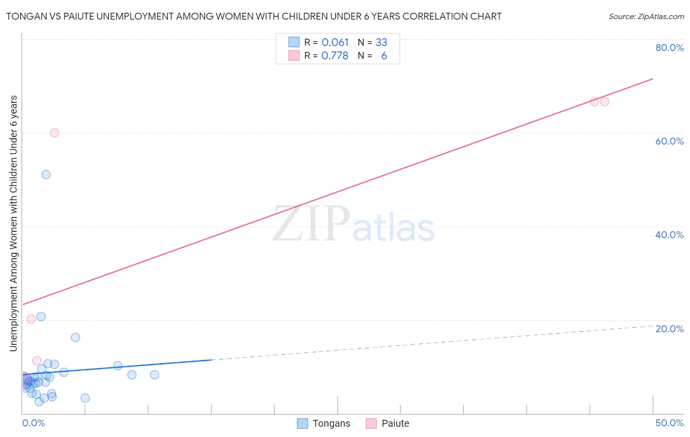 Tongan vs Paiute Unemployment Among Women with Children Under 6 years