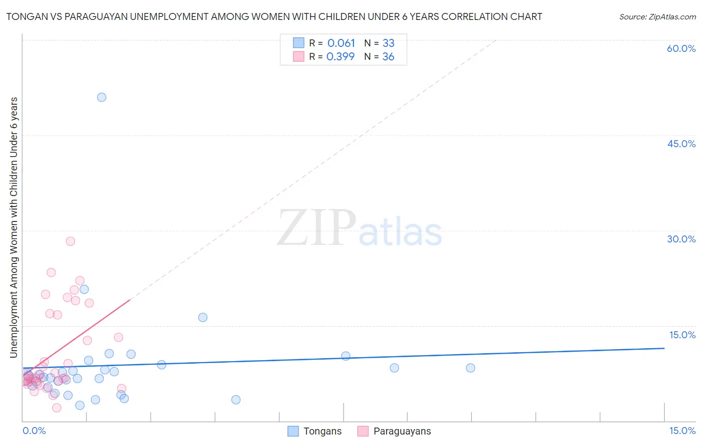 Tongan vs Paraguayan Unemployment Among Women with Children Under 6 years