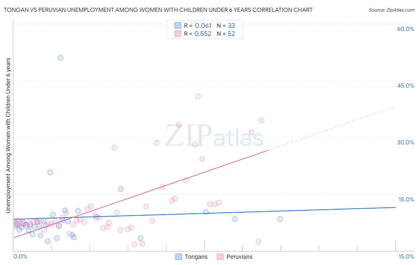 Tongan vs Peruvian Unemployment Among Women with Children Under 6 years